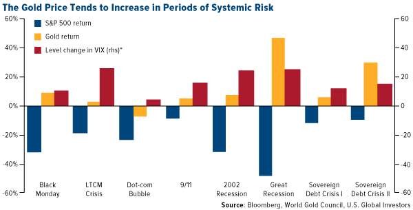 the gold price tends to increase in periods of systematic risk
