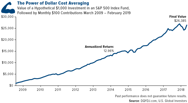 The power of dollar cost averaging