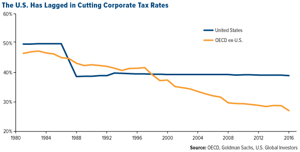 The U.S. has lagged in cutting corporate tax rates