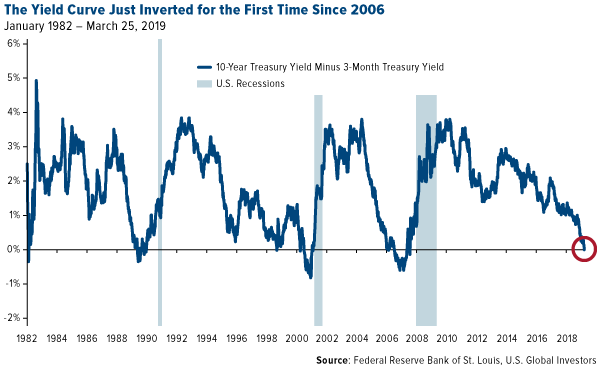 The Yield Curve Just Inverted for the First Time Since 2006