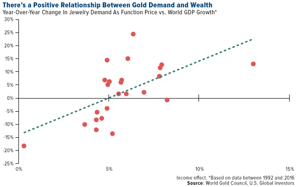 there's a positive relationship between gold demand and wealth