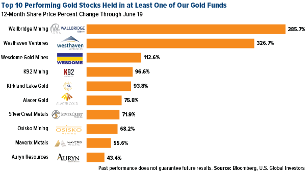 Top 10 best performing gold funds