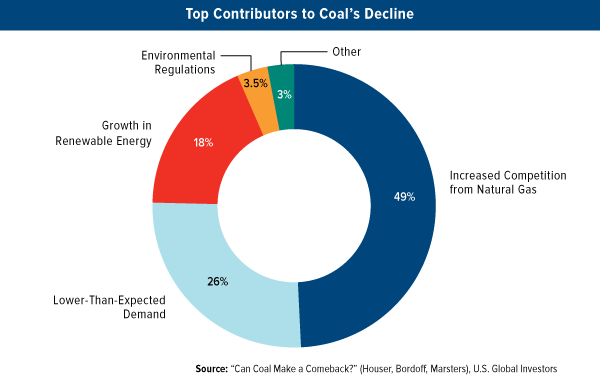 top contributions to coal's decline