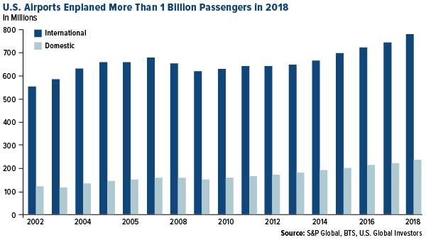 U.S. airports enplaned more than 1 billion passeners in 2018