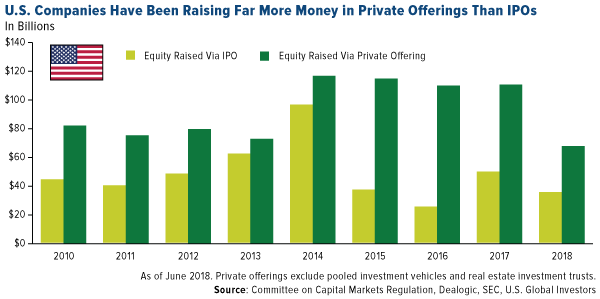 U.S. companies have been raising far more money in private offerings than IPOs