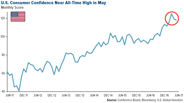 U.S. Consumer Confidence Near All-Time High in May