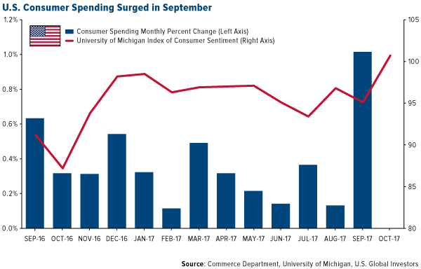 U.S. consumer spending surged in september