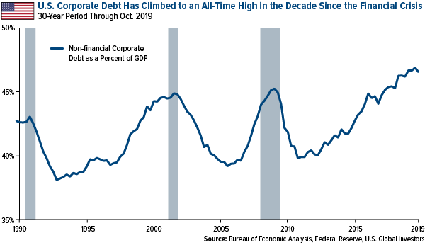 U.S. corporate debt has climbed to an all-time high in the decade since the financial crisis