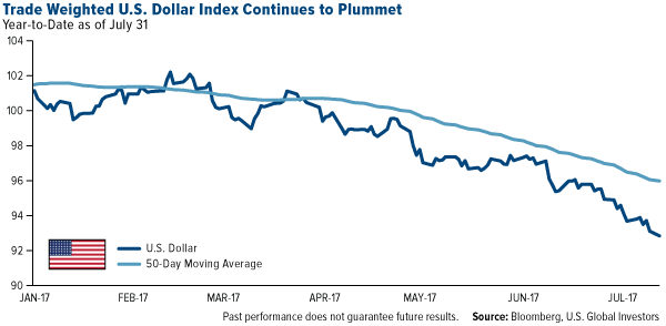 Trade weighted u.s. dollar index continues to plummet