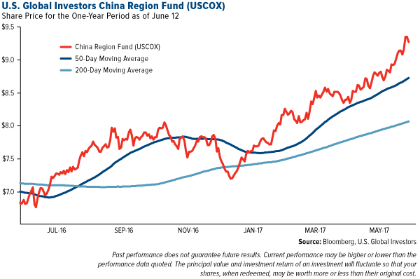 U.S. Global Investors China Region Fund (USCOX)