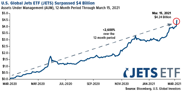 U.S. Global Jets ETF (JETS) Surpassed $4 Billion