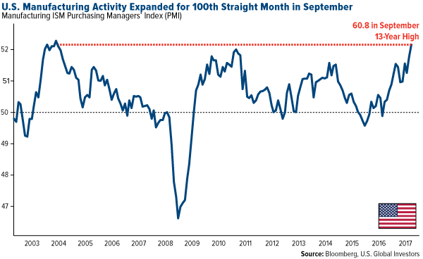 U.S. Manufacturing Activity Expanded for 100th straight month in september