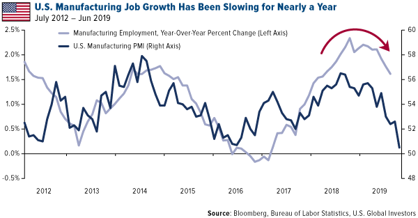U.S. Manufacturing Job Growth Has Been Slowing for Nearly a Year