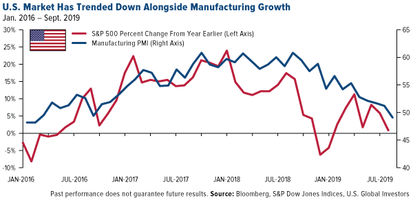 U.S. Market has trended down alongside manufacturing growth