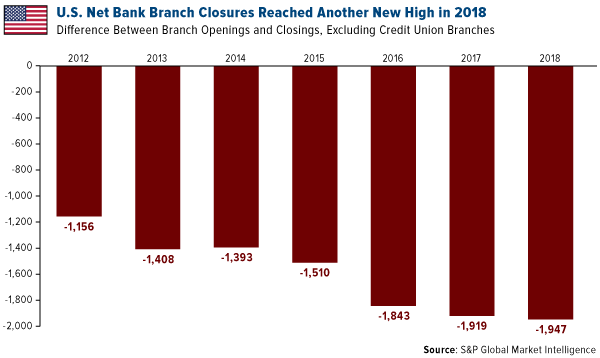 U.S. net bank closures reached another new high in 2018