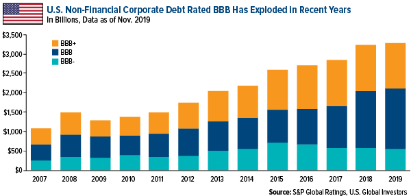 U.S. non-financial corporate debt rated BBB has exploded in recent years