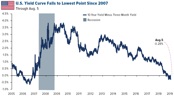 US yield curve flass to lowest point since 2007