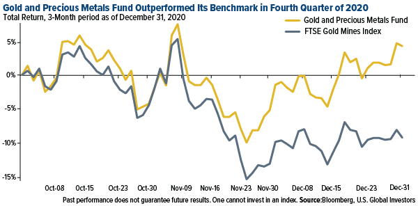 Gold and Precious metals fund outperformed its benchmark in fourth quarter 2020