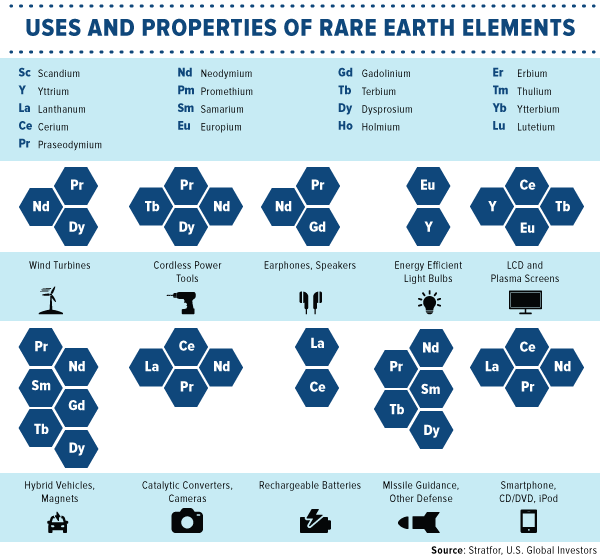 Uses and properties od rare earth elements