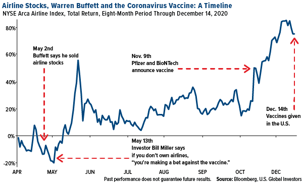 airline stocks warren buffett and the coronavirus vaccine a timeline