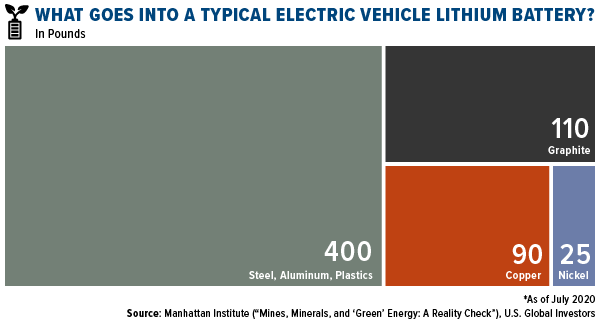 what goes into a typical electric vehicle lithium battery