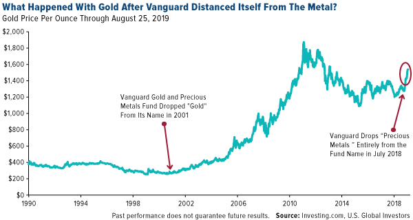 what happened with gold after vanguard distanced itself from the metal?