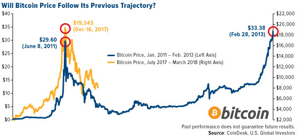 will bitcoin price follow its previous trajectory?