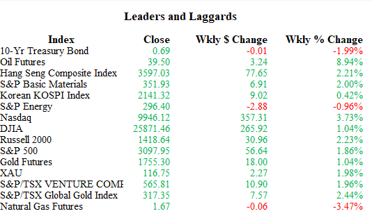 leaders and laggards
