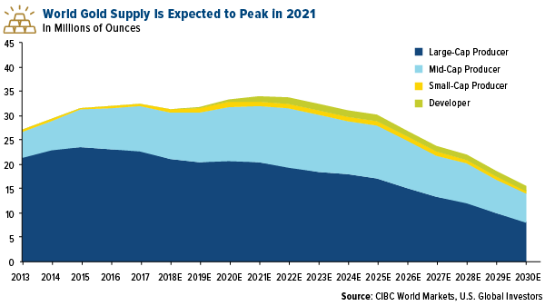 World gold supply is expected to peak in 2021