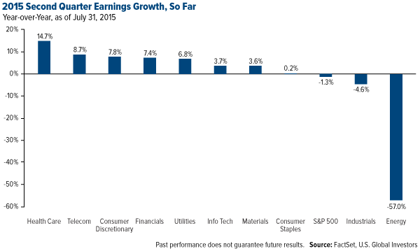2015 Second Quarter Earnings Growth, So far