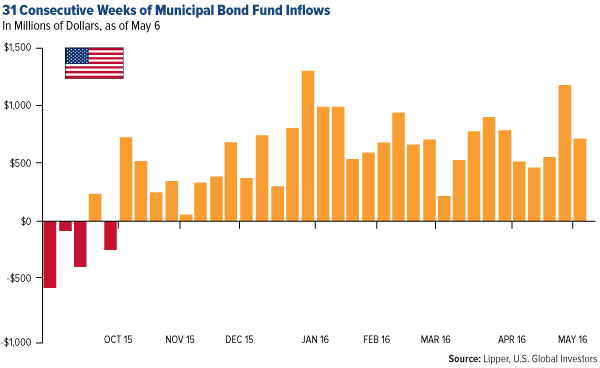 31 consecutive weeks of Municipal bond fund inflows