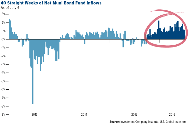 40 Straight Weeks of Net Muni Bond Fund Inflows