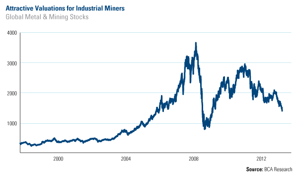 Attractive Valuations for Industrial Miners