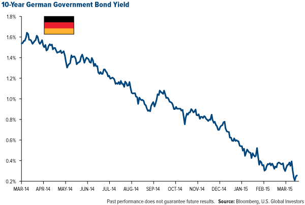 10-Year German Government Bond Yield