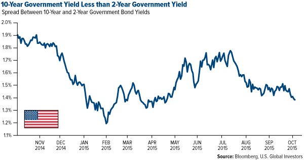 10-Year Government Yield Less than 2-Year Government Yield