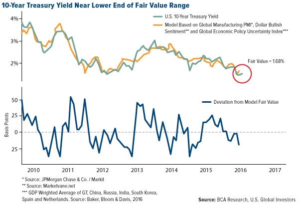 10-Year Treasury Yield Near Lower End of Fair Value Range