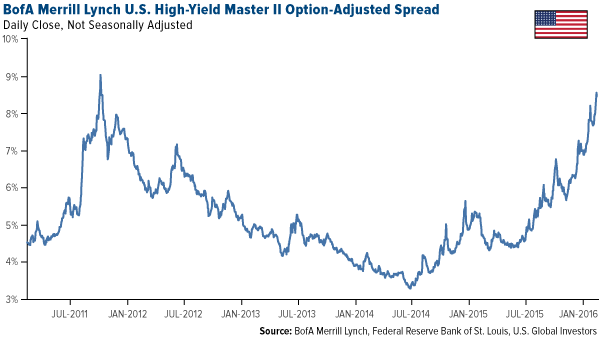 BofA Merrill Lynch U.S. High Yield Master II Option-Adjusted Spread