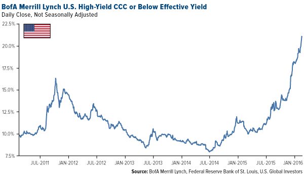 BofA Merrill Lynch U.S. High Yield CCC or Below Effective Yield