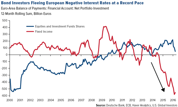 Bond Investors Fleeing European Negative Interest Rates at a Record Pace