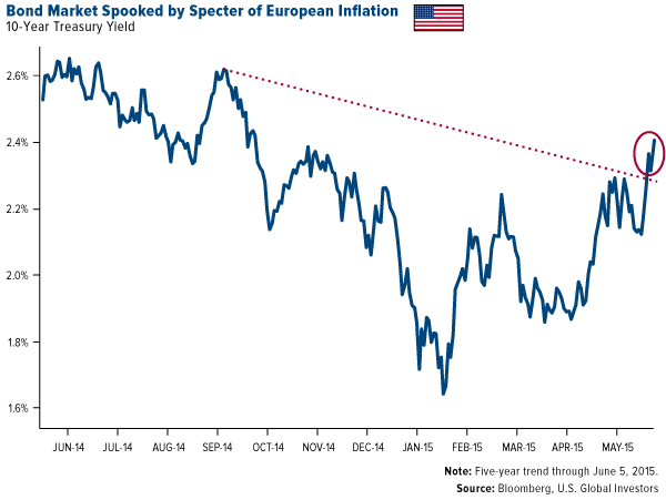 Bond-Market-Spooked-by-Specter-of-European-Inflation
