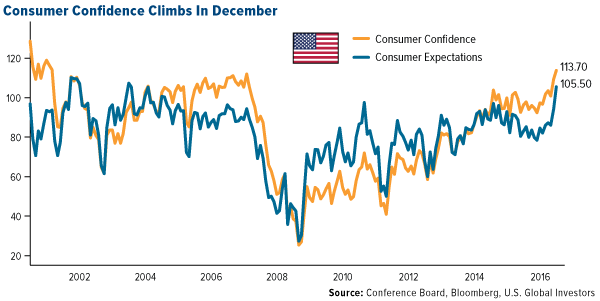 Consumer Confidence Climbs in December