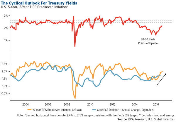 The cyclical outlook for treasury yields