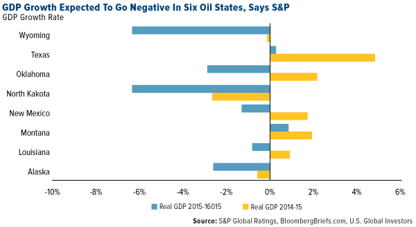 GDP Growth Expected Negative Six Oil States Says SP