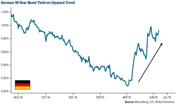 German 10-Year Bond Yield on Upward Trend