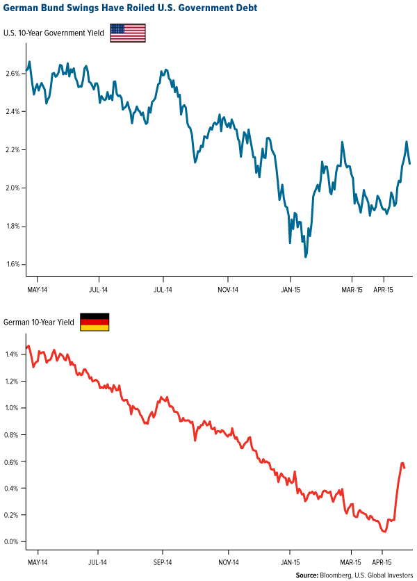 German-Bund-Swings-Have-Roiled-US-Government-Debt