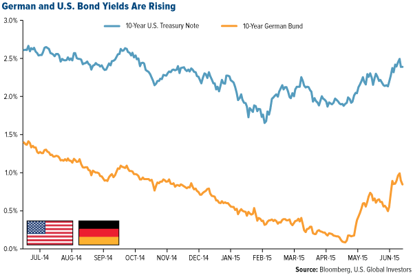 German and U.S. Bond Yields Are Rising