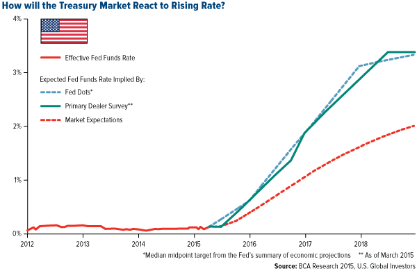 How will the Treasury Market React to Rising Rate?