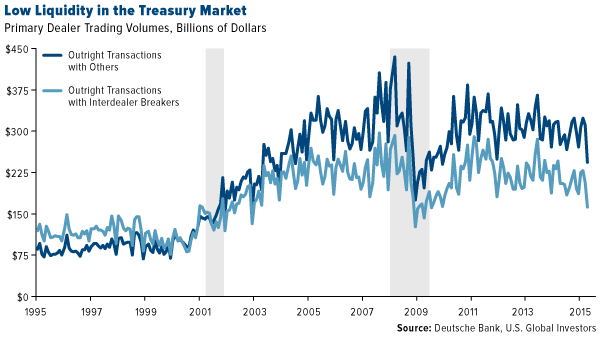 Low Liquidity in the Treasury Market