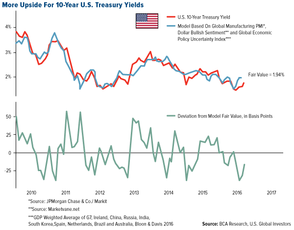 More Upside For 10-Year U.S. Treasury Yields