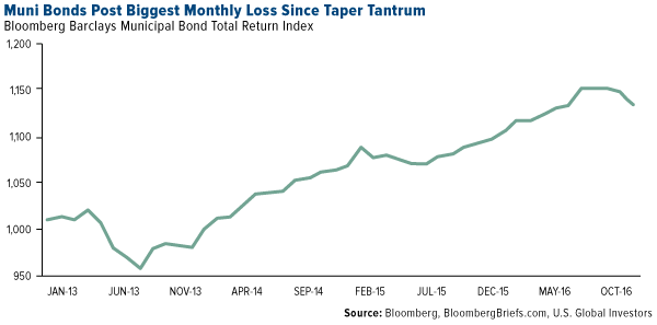 Muni Bonds Biggest Monthly Loss Taper Tantrum